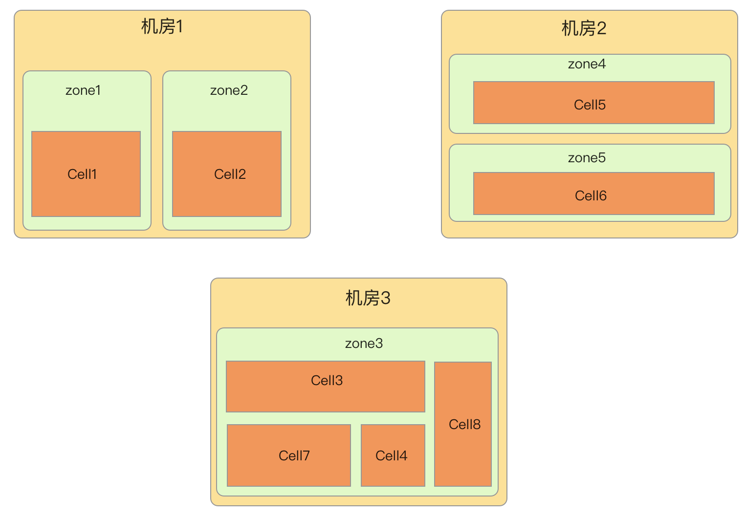 Cell拓扑结构