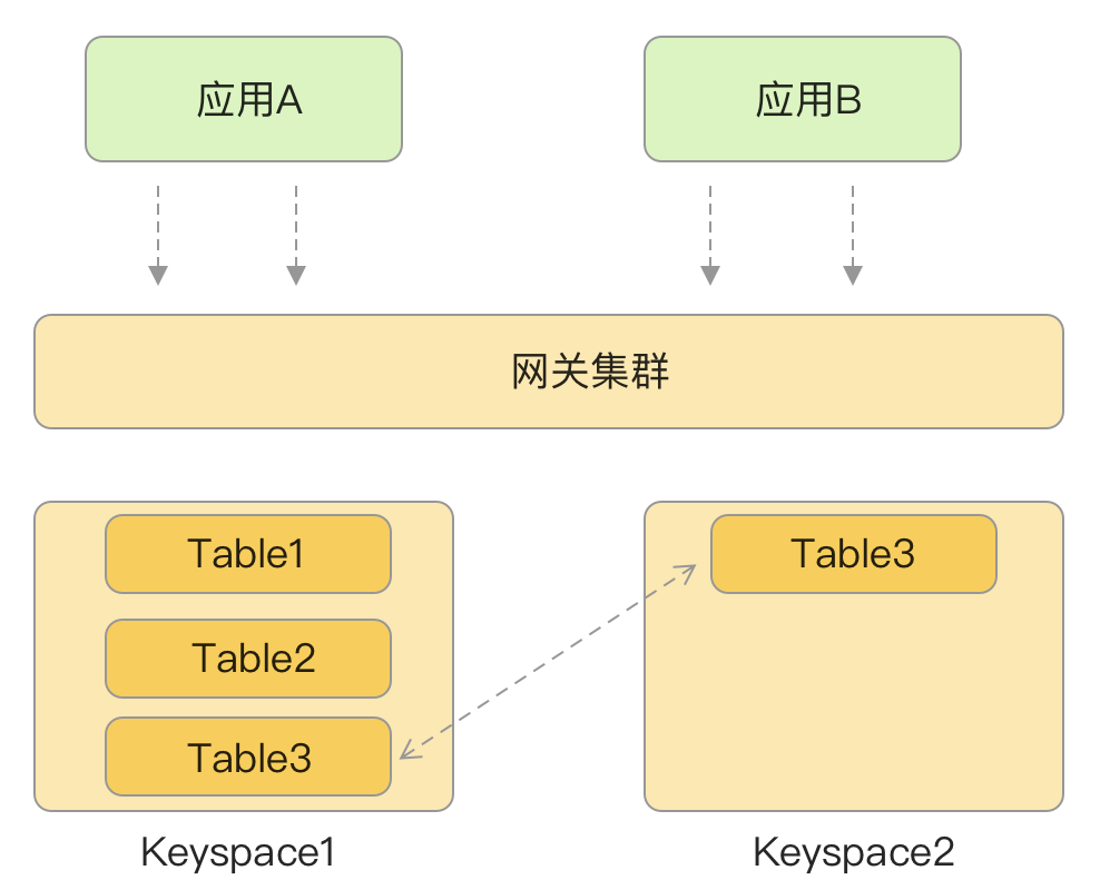 MoveTables